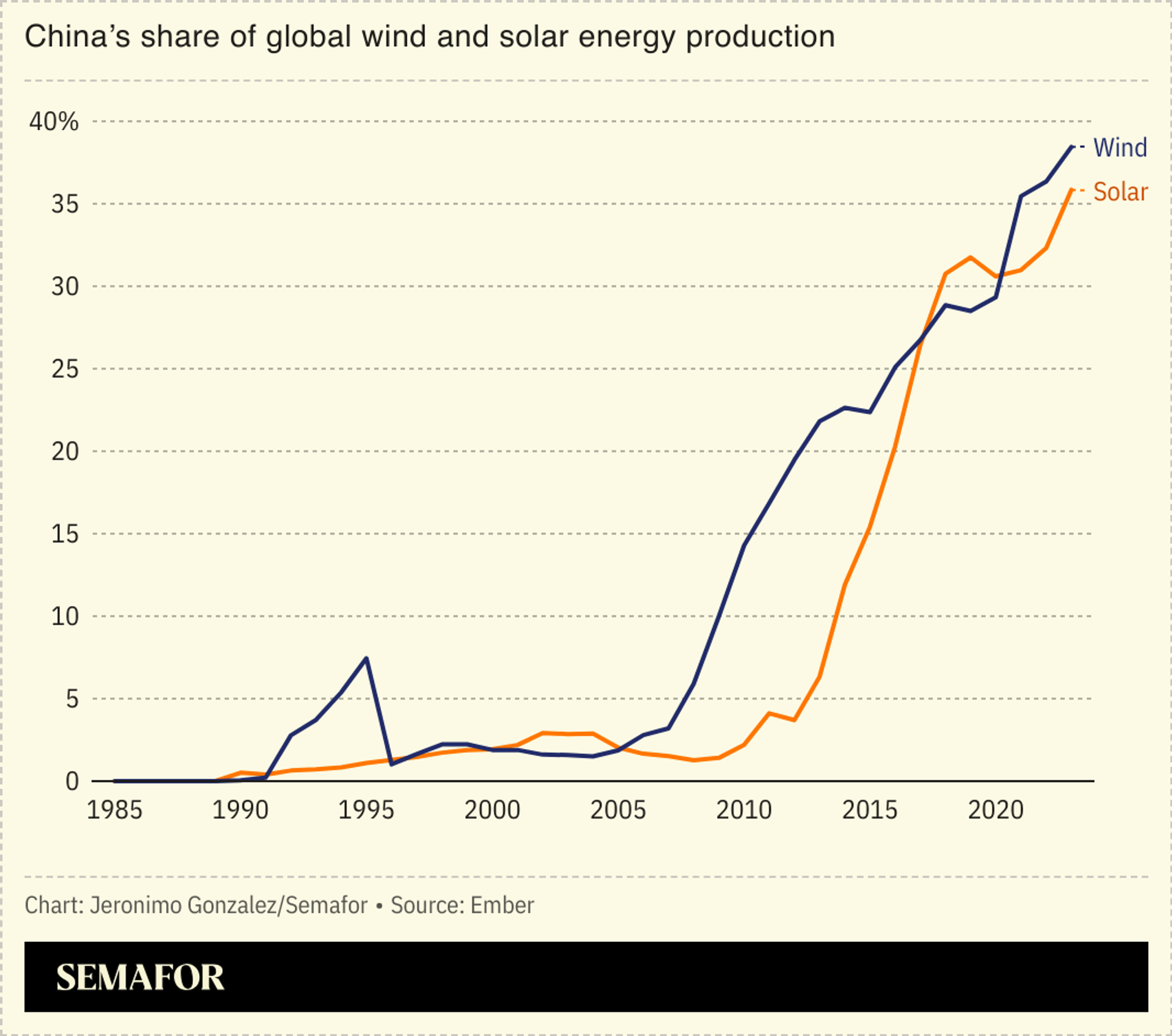 A chart showing China’s share of global wind and solar energy production