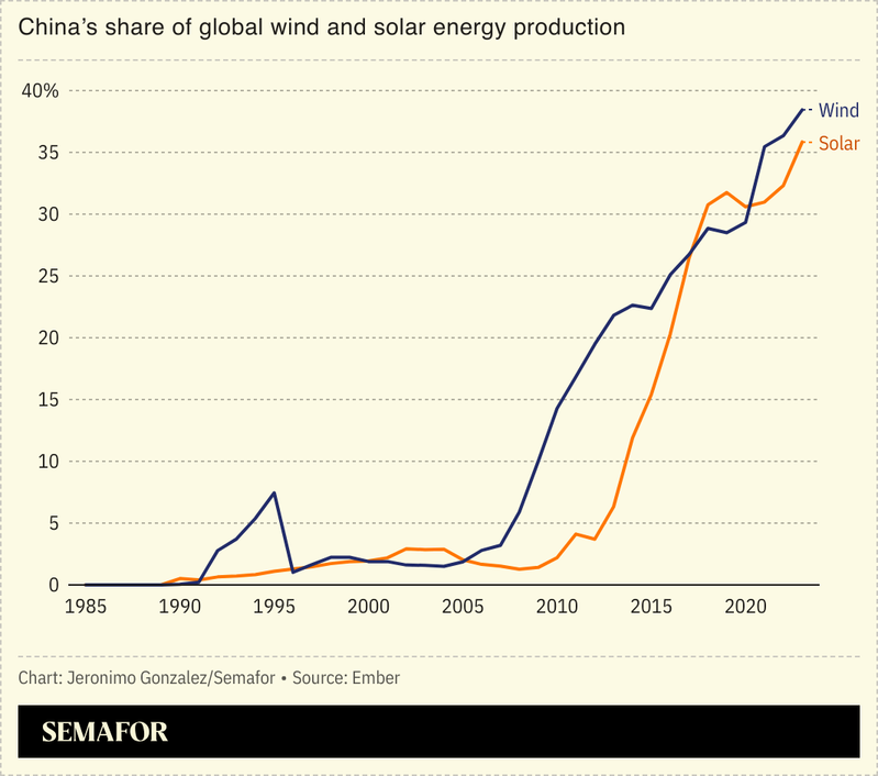 A chart showing China’s share of global wind and solar energy production