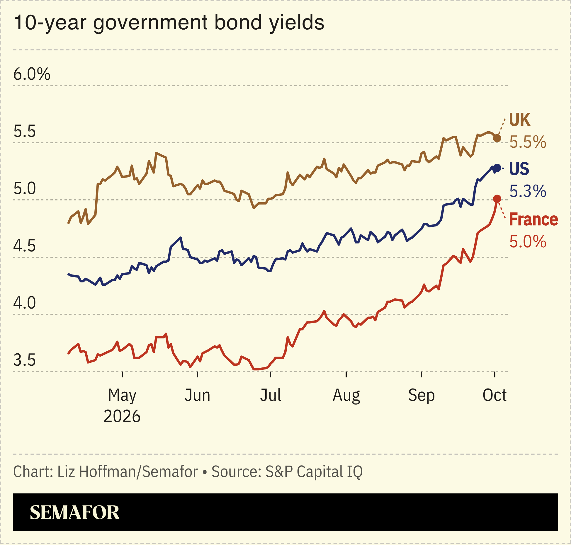 A chart showing 10-year bond yields of different countries.