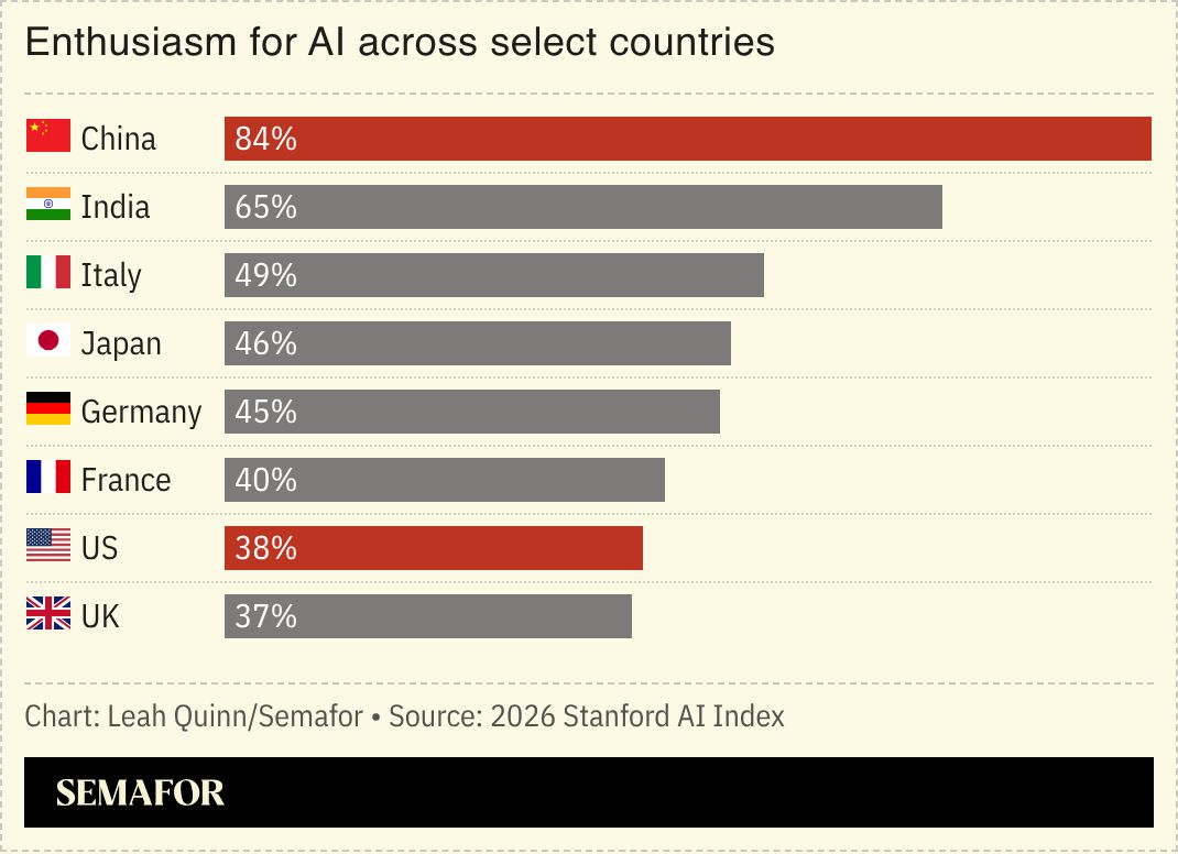 A graph showing enthusiasm for AI as polled across several countries.