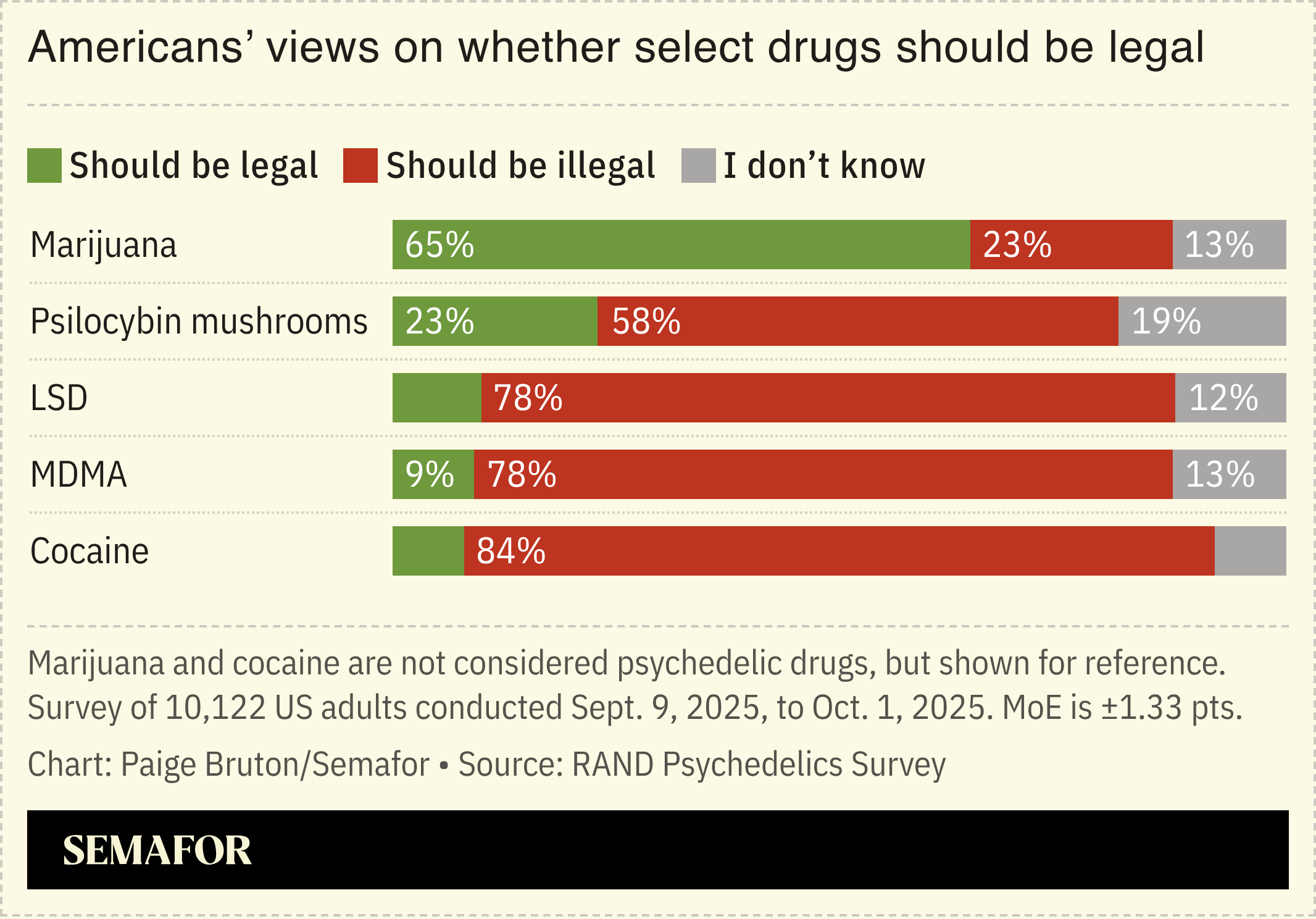 A chart showing Americans’ views on whether select drugs should be legal.