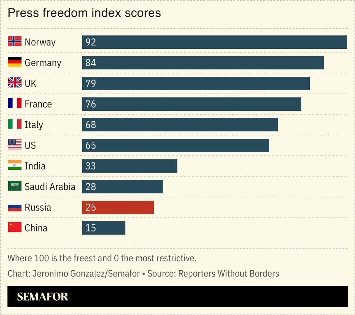 A chart showing press freedom index scores for several countries.