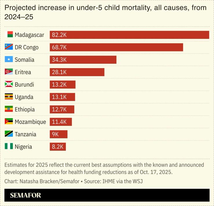 A chart showing the projected increase in under-five child mortality, all causes, from 2024–25.