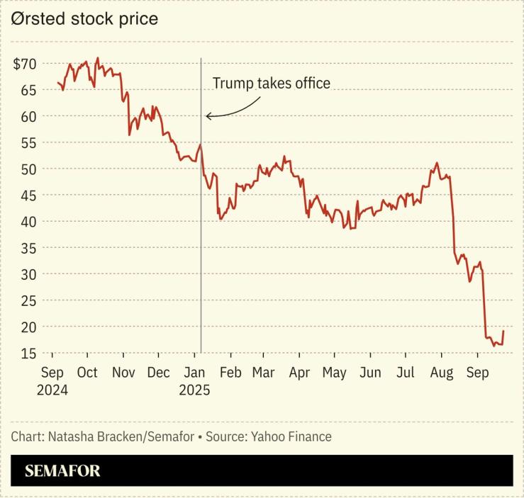 A chart showing Orsted stock price.