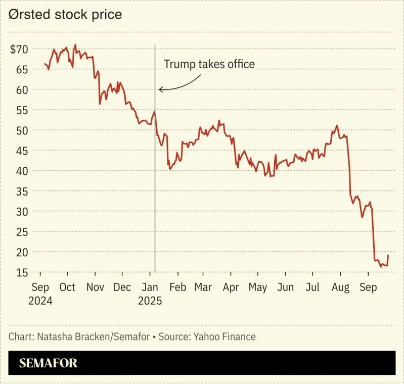 A chart showing Orsted stock price.