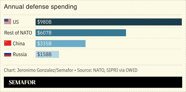 A chart showing annual defense spending for the US, the rest of NATO, China, and Russia