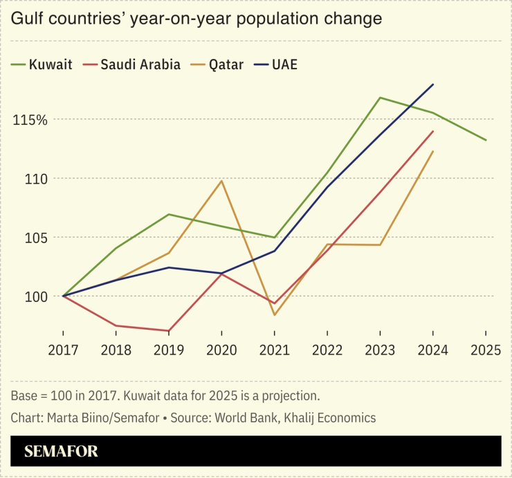 chart showing select Gulf population statistics.