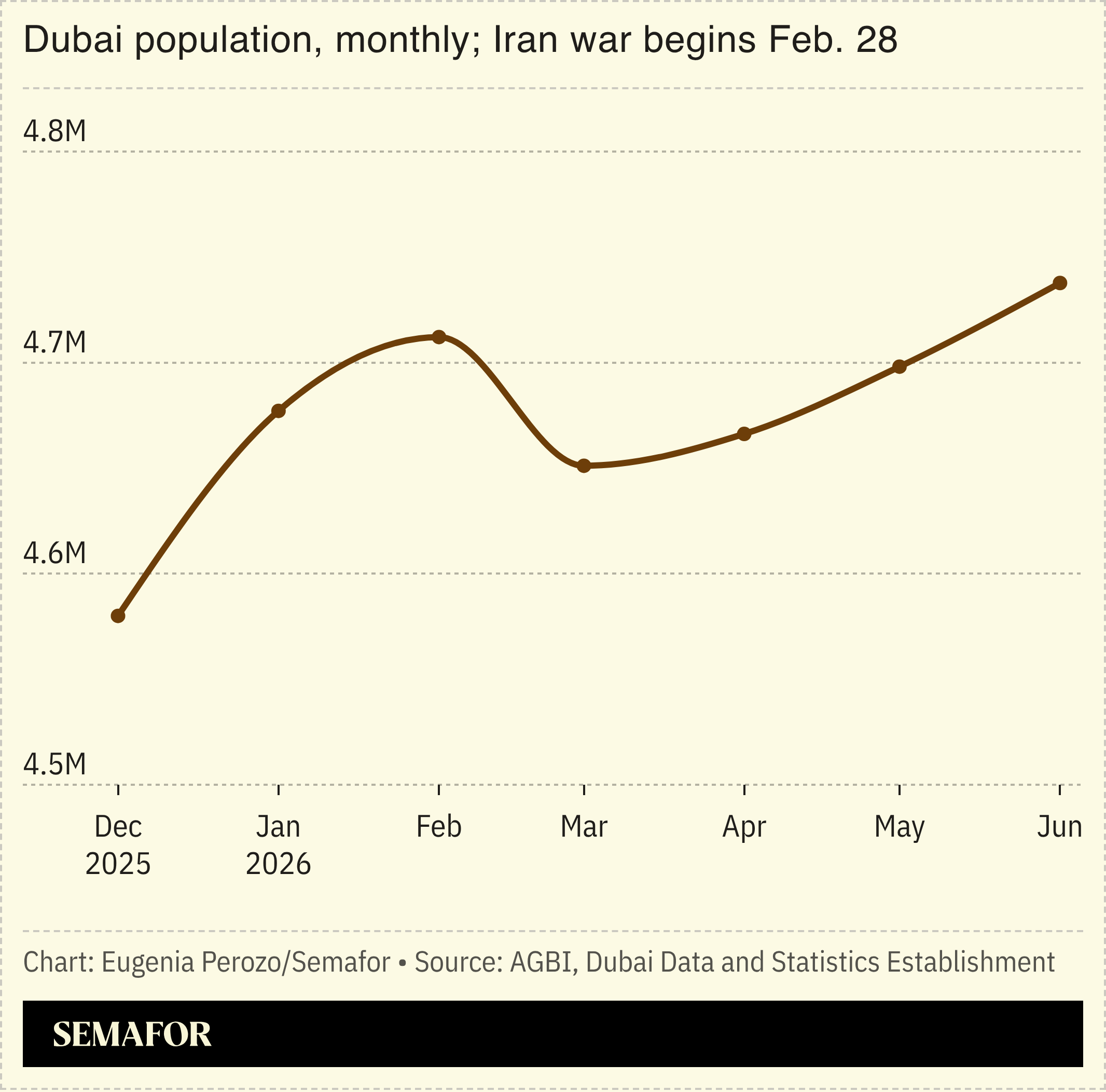 Dubai population chart