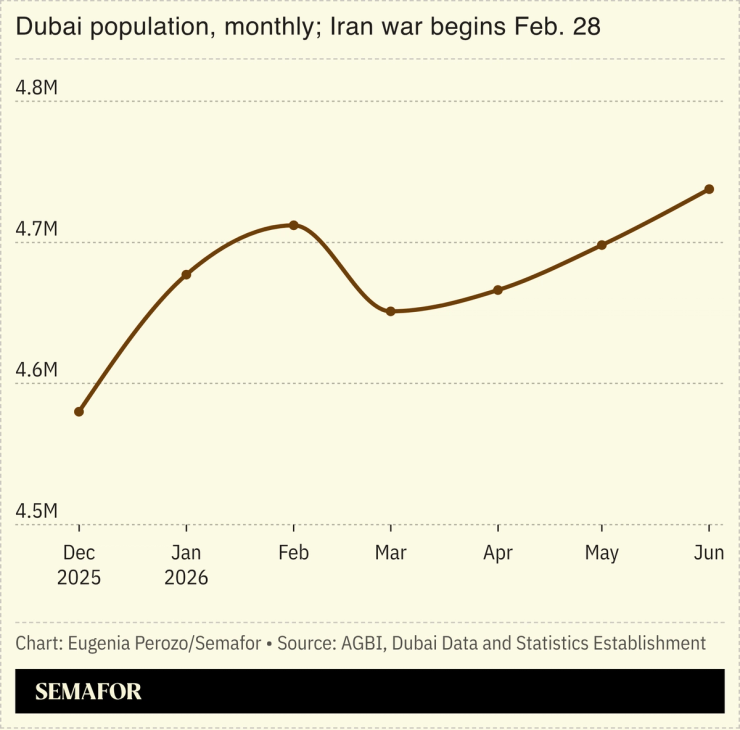 Dubai population chart