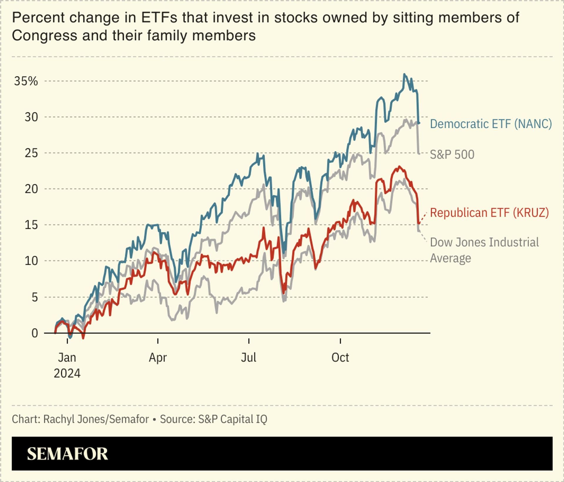 A chart showing the percent change in ETFs that invest in stocks owned by Congresspeople and their family members, with the percentage rising by 35 in 2024.