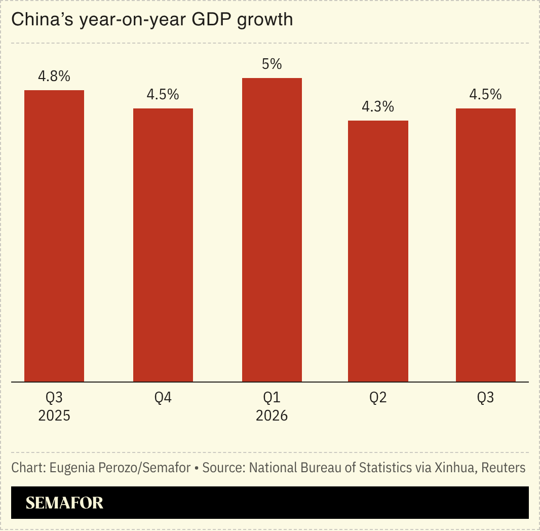 A chart showing China’s year-on-year GDP growth