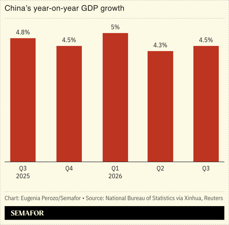 A chart showing China’s year-on-year GDP growth