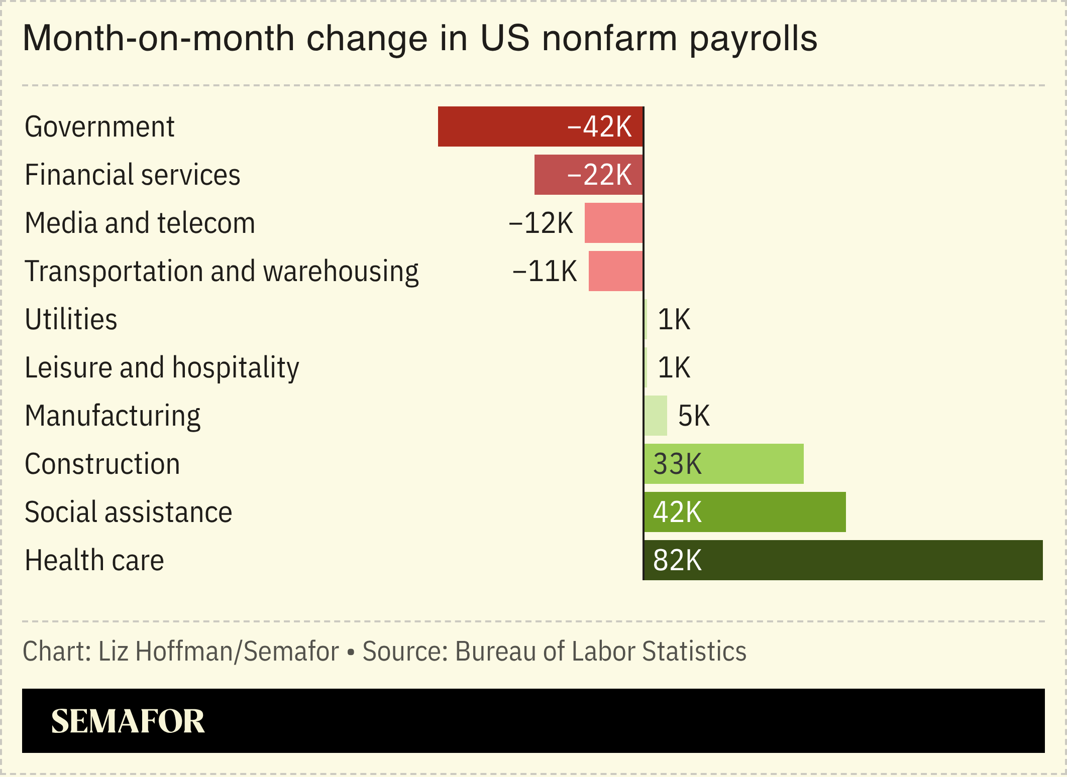 A chart showing month-on-month change in US job numbers by sector.