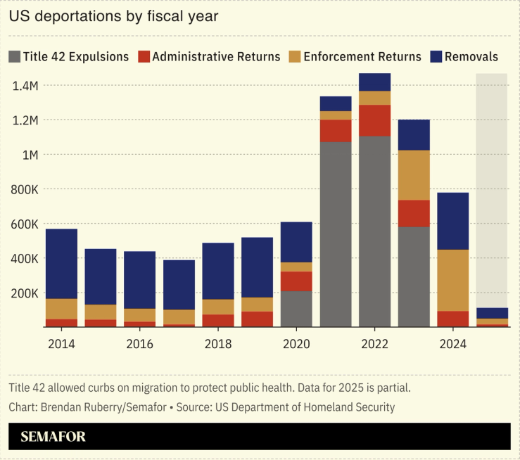 Chart showing US deportations by fiscal year since 2014.