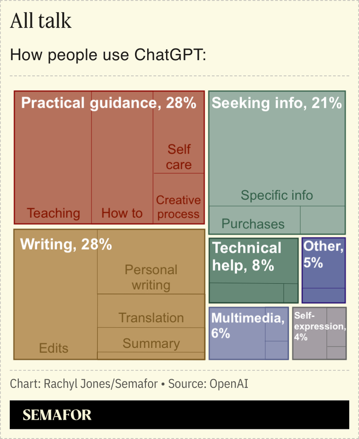 A chart showing how people make use of ChatGPT.