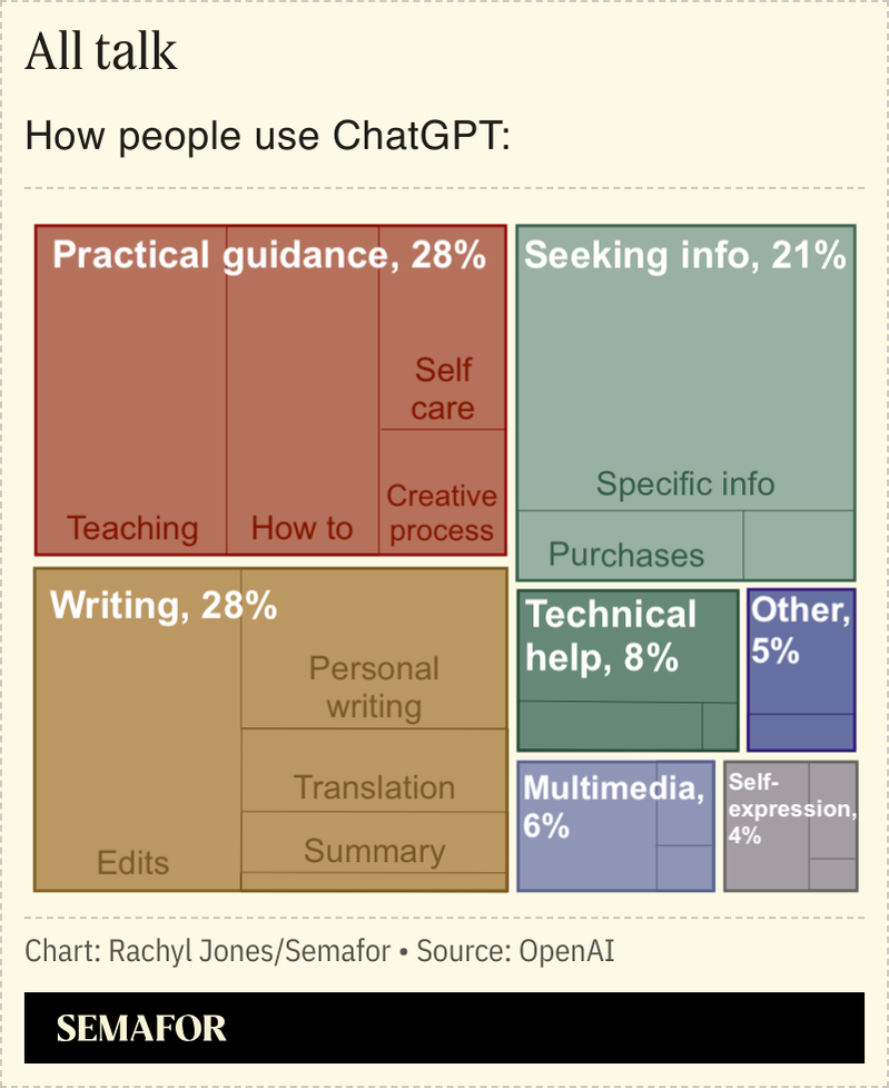 A chart showing how people make use of ChatGPT.
