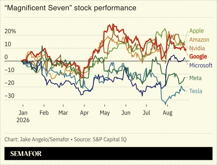 Mag 7 stock chart