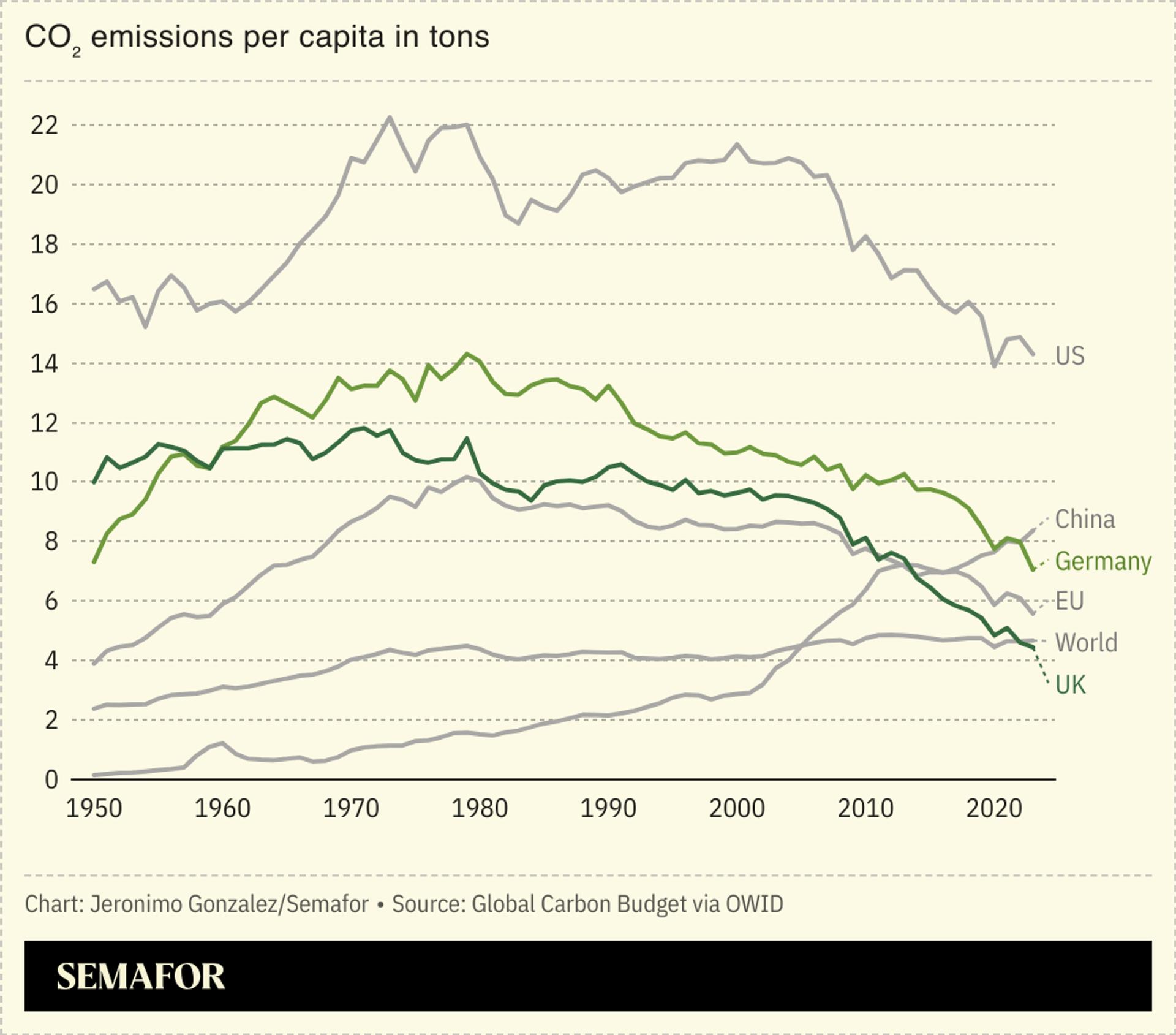 A chart showing carbon dioxide emissions per capita in select countries