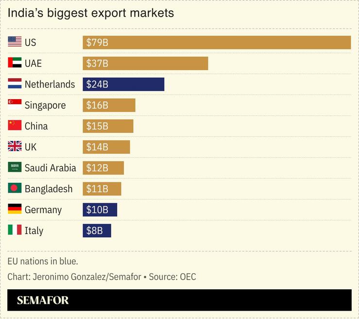 A chart showing India’s biggest export markets.