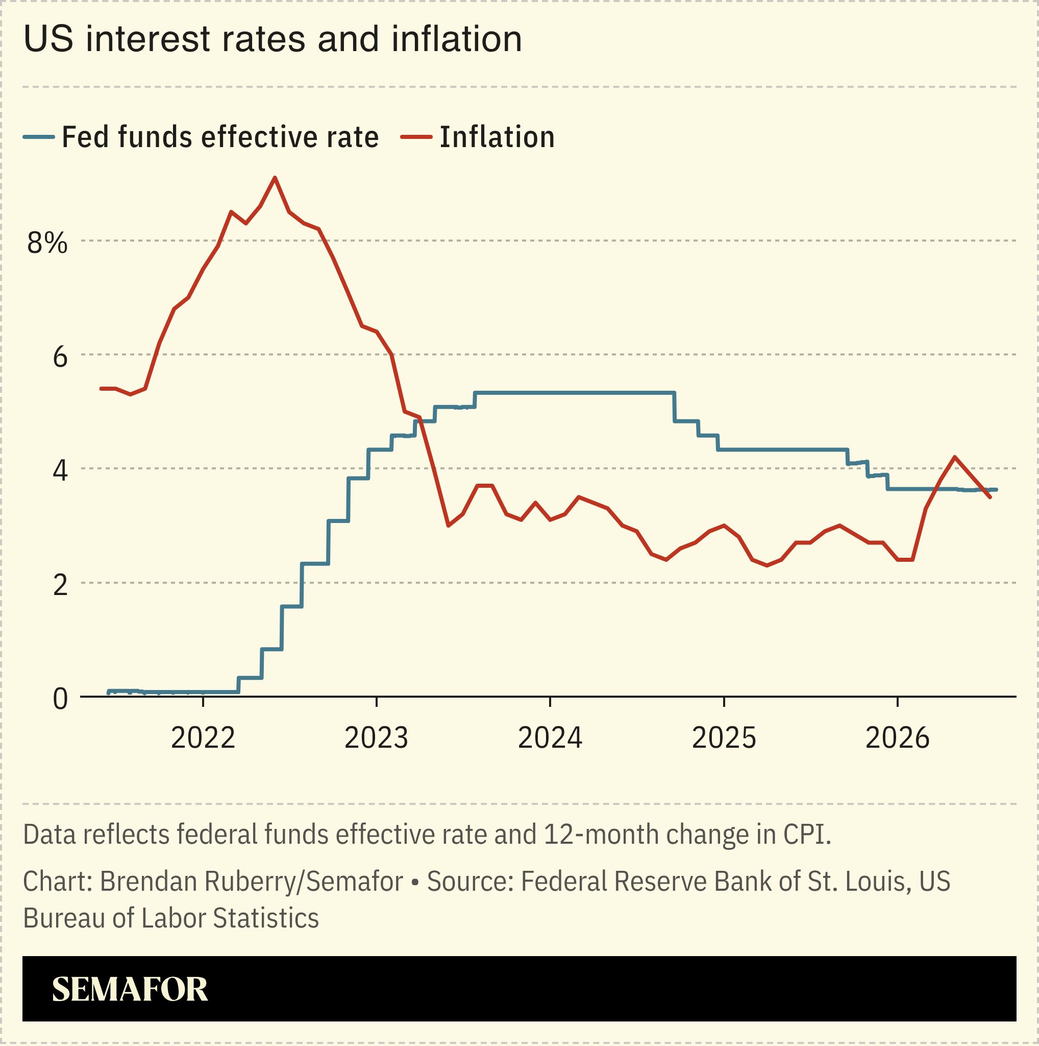 US interest rates and inflation chart