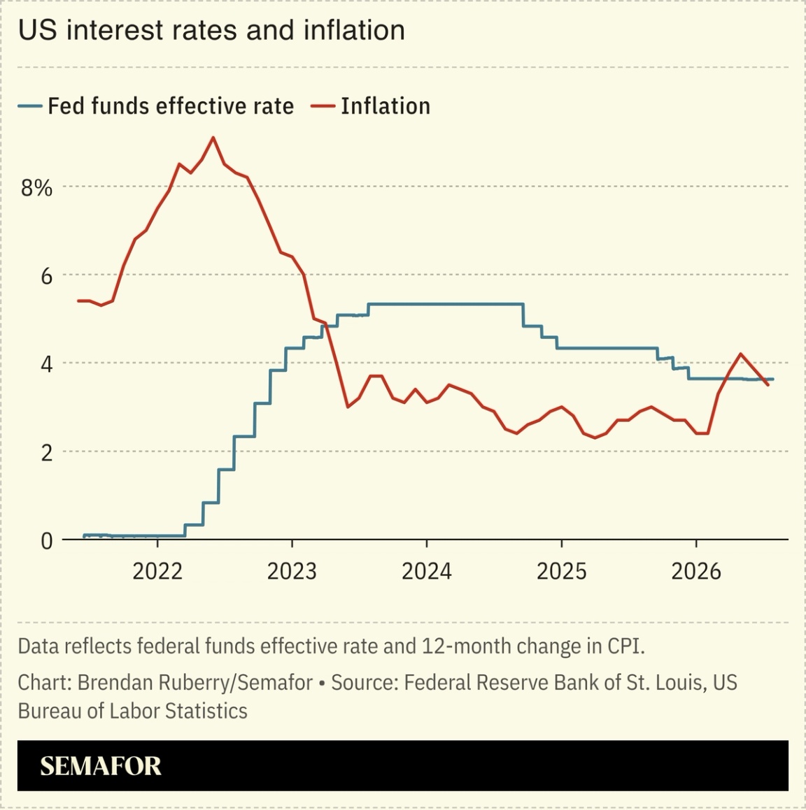 US interest rates and inflation chart