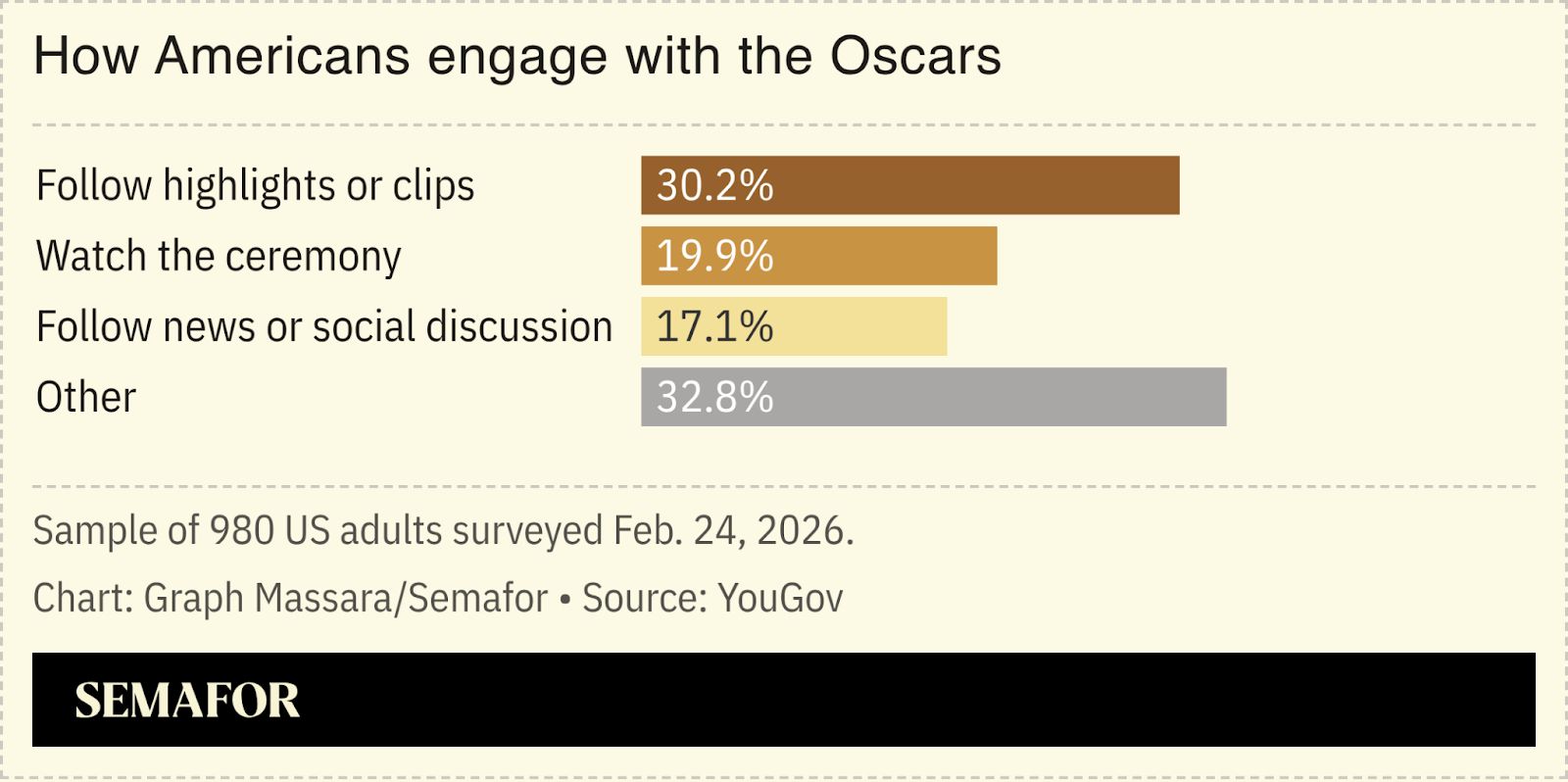 Chart showing how Americans engage with the Oscars