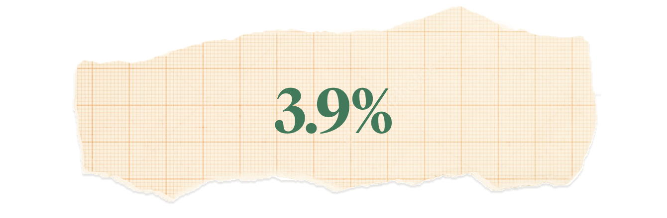 3.9%