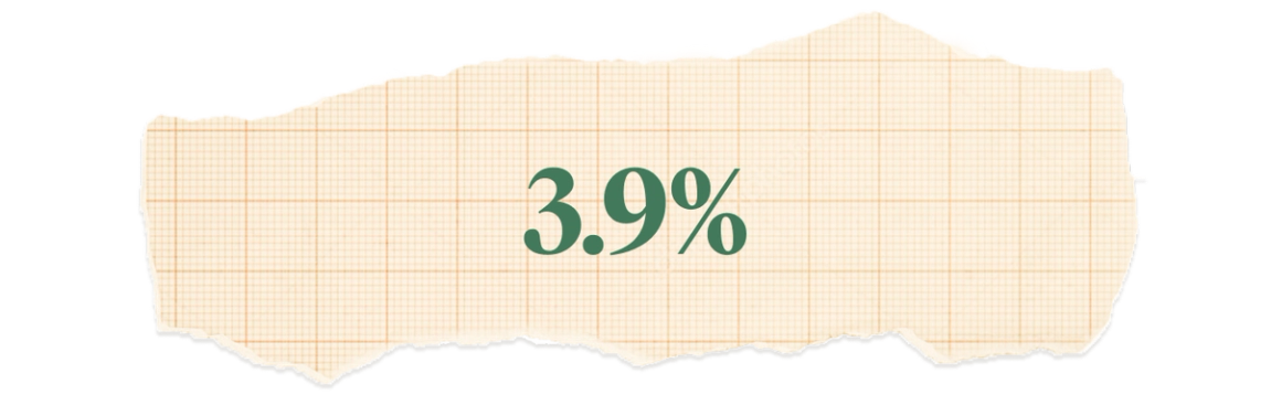 3.9%