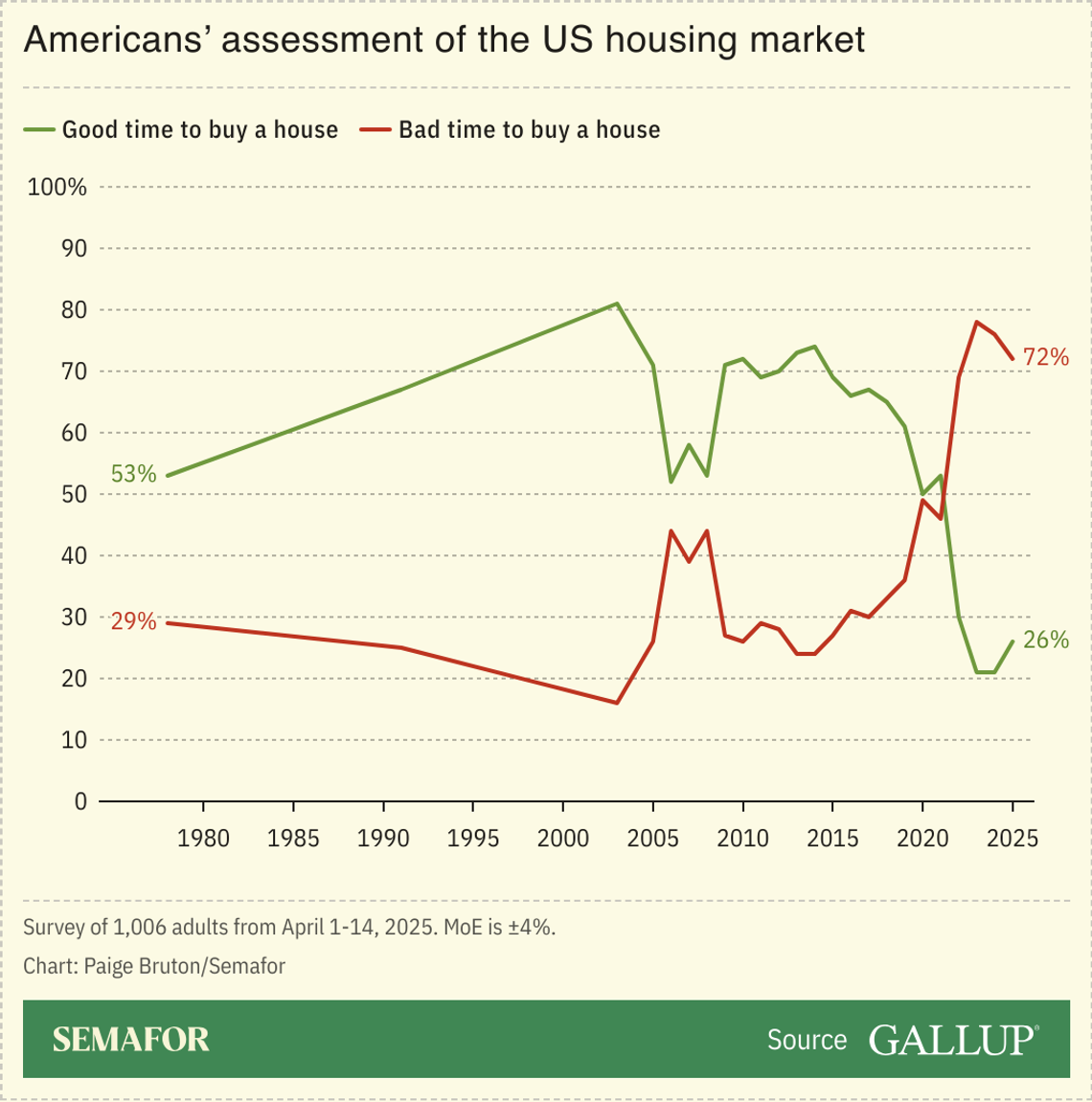 A chart showing the percentage of Americans who believe it is a good vs a bad time to buy a house.