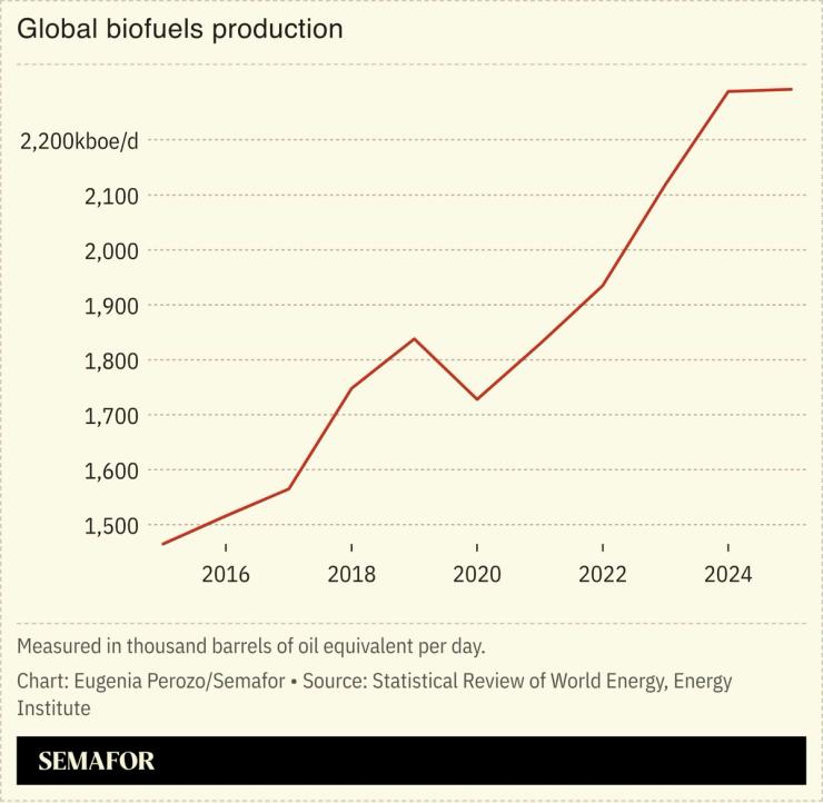 A chart on global biofuels production.