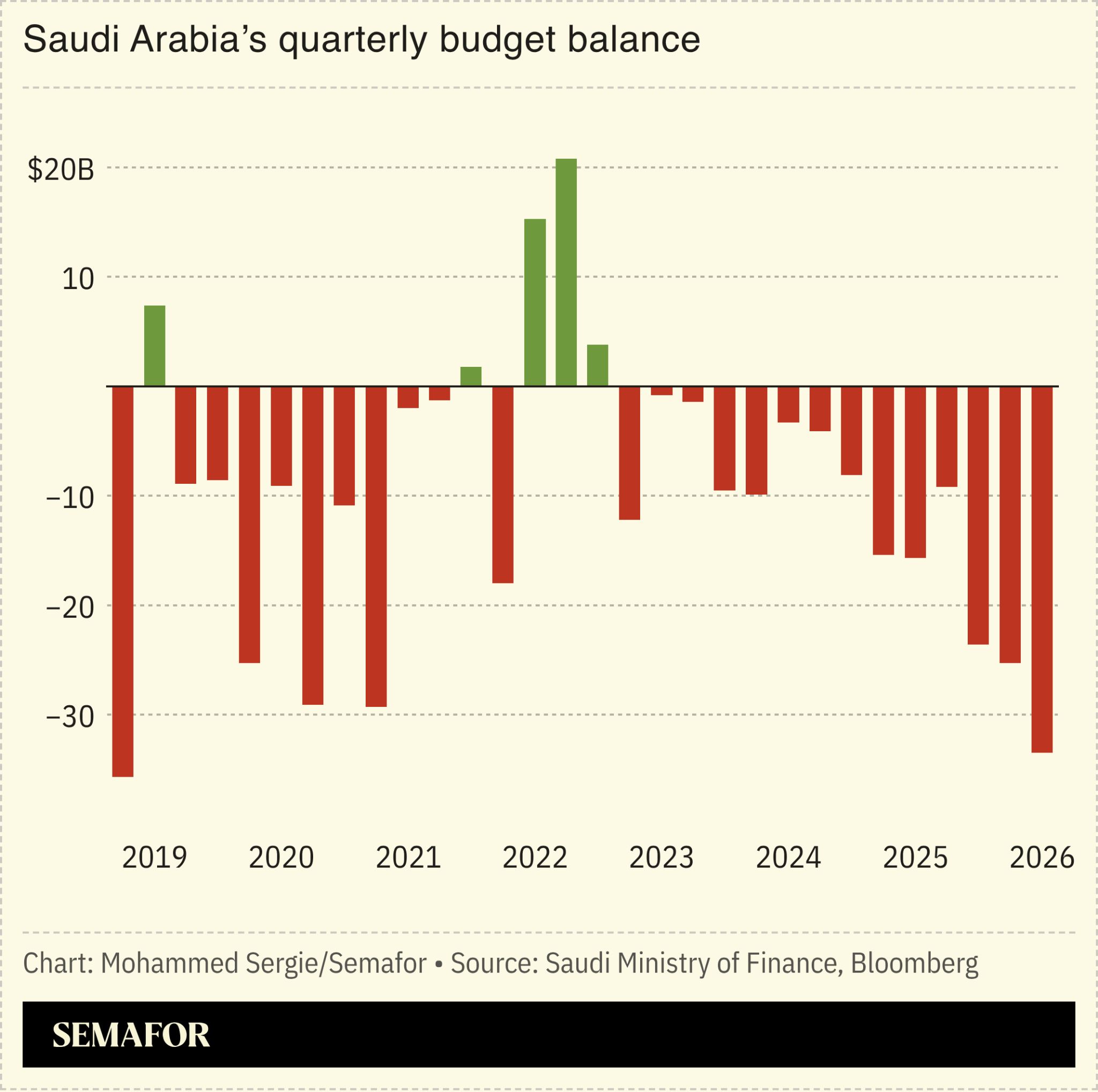 Saudi Arabia’s quarterly budget balance chart