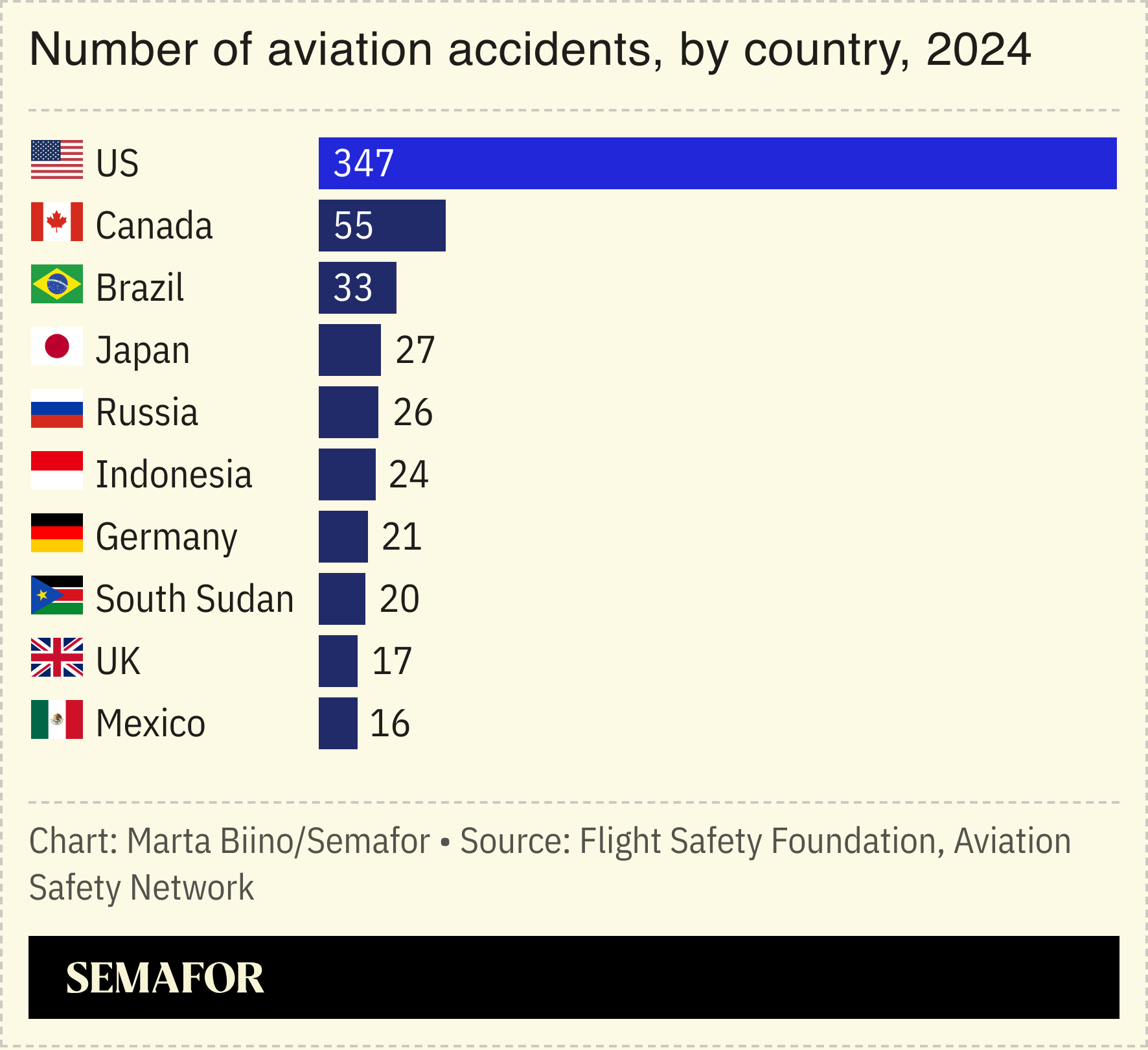 A chart showing the number of aviation accidents by country in 2024.
