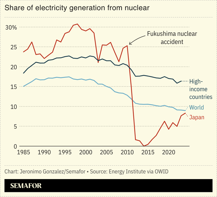 A chart showing nuclear energy generation for several regions.