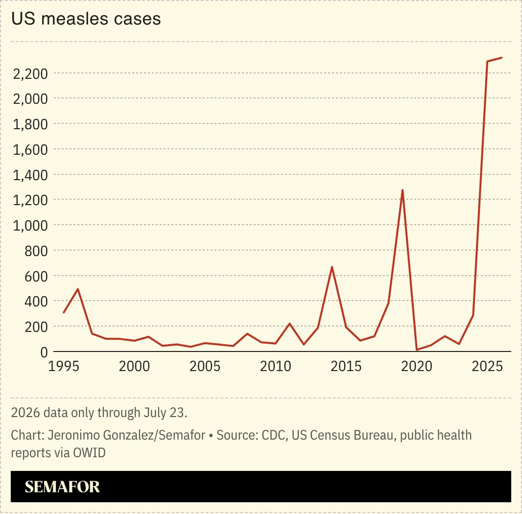 A chart showing the number of measles cases in the US. 