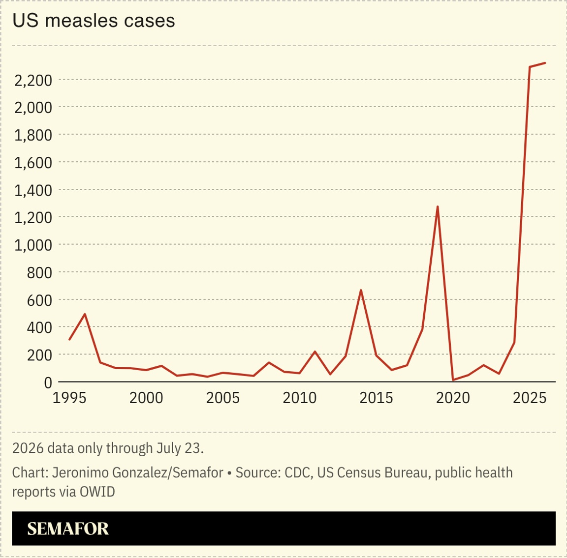 A chart showing the number of measles cases in the US.