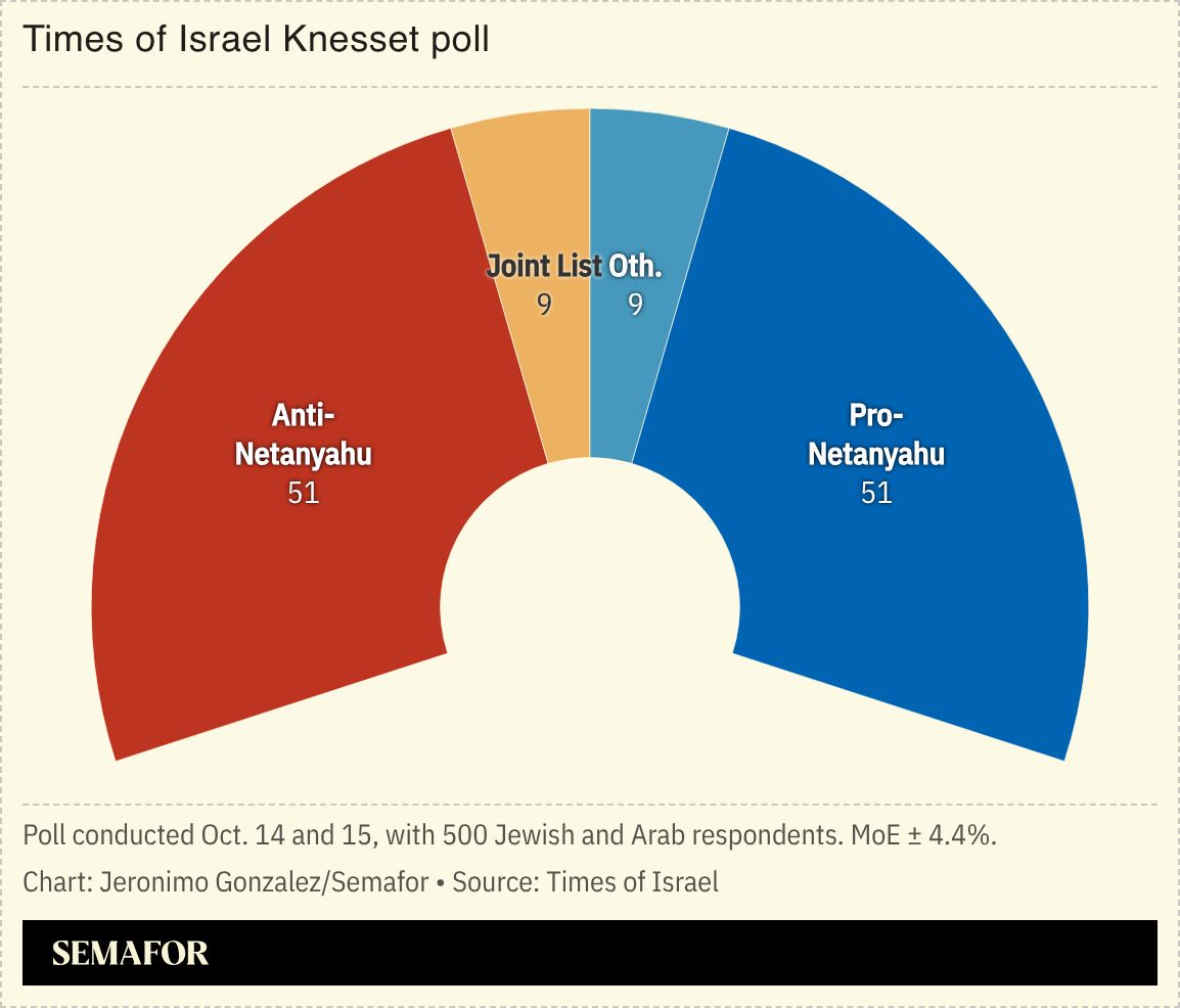 A chart showing projected results from Israel’s election.