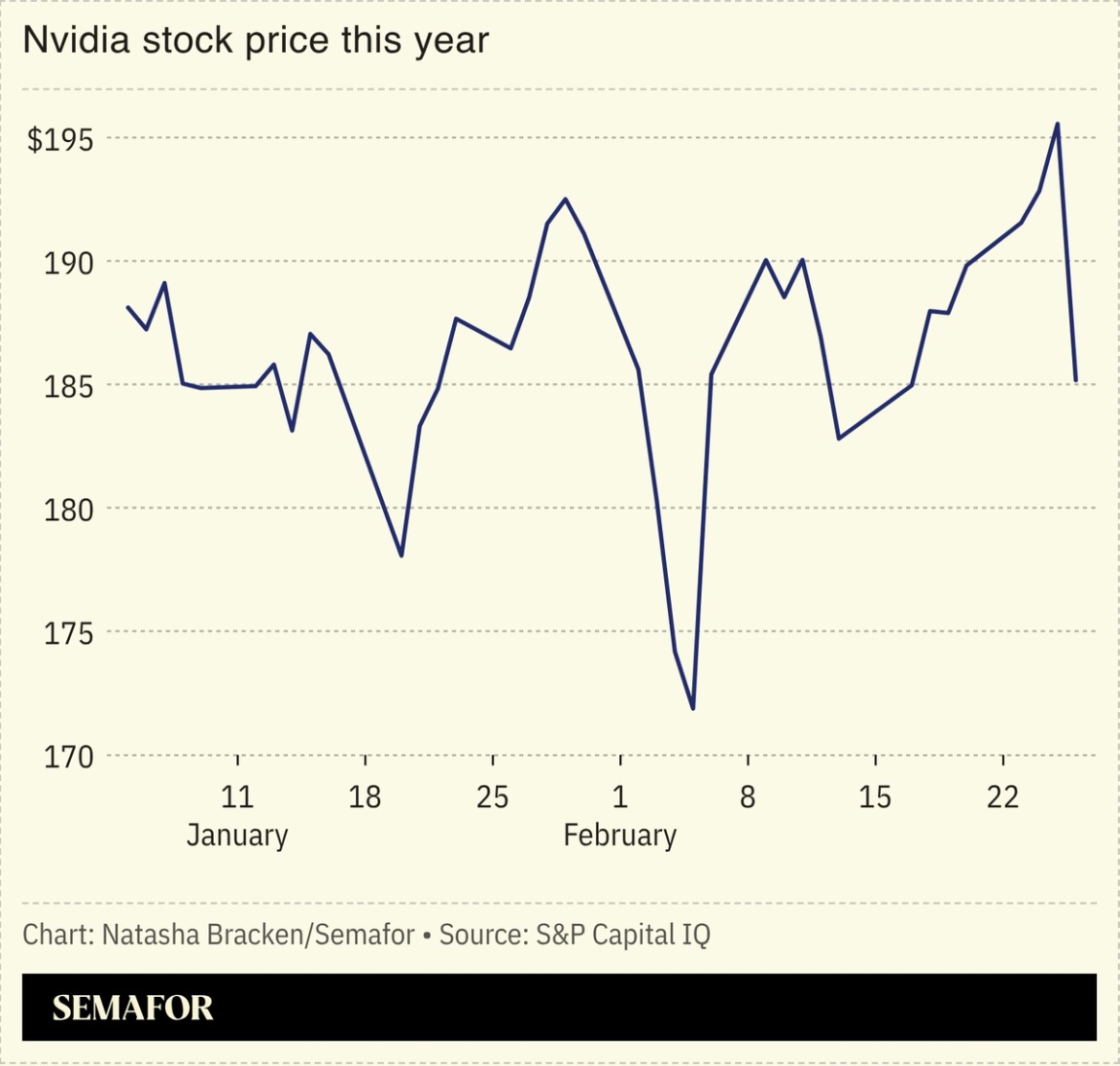 A chart showing Nvidia’s stock price this year.