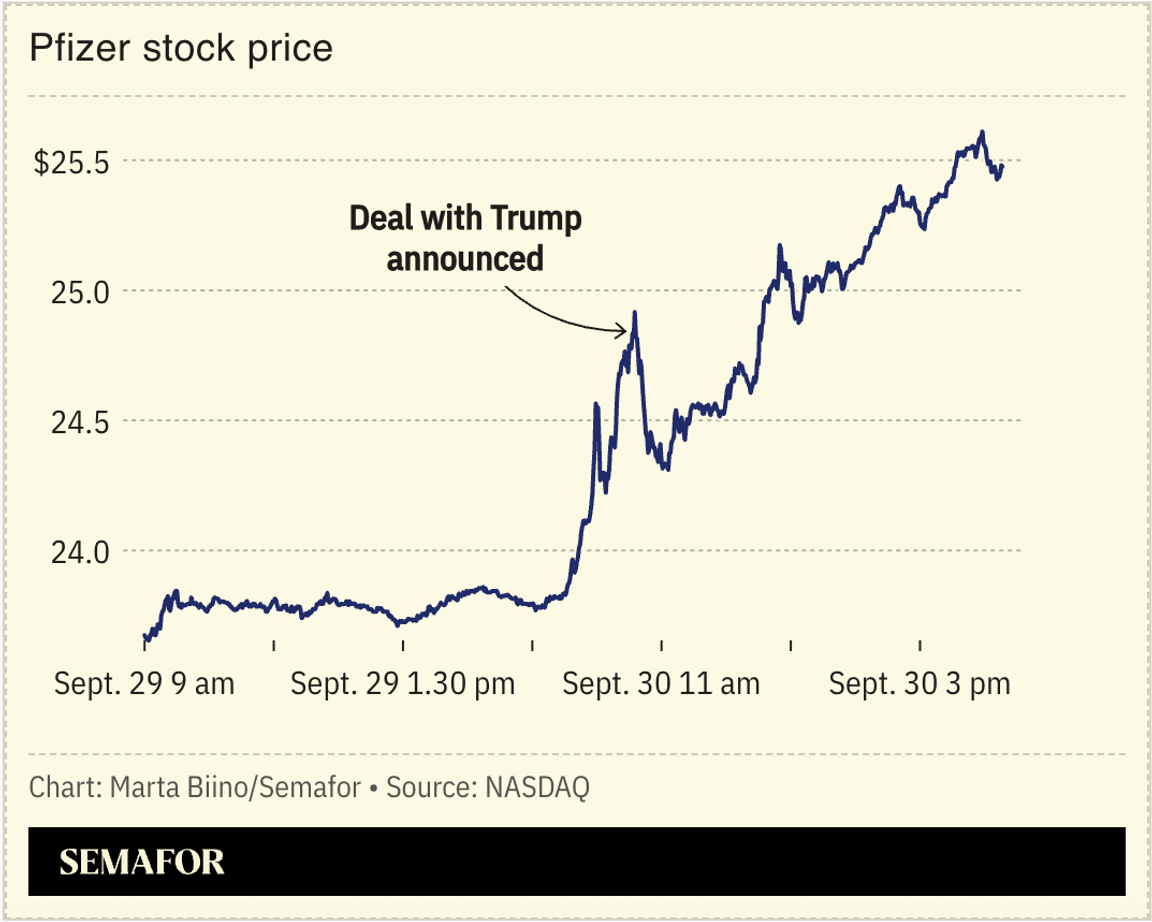 A chart showing Pfizer’s stock on September 29 and 30.