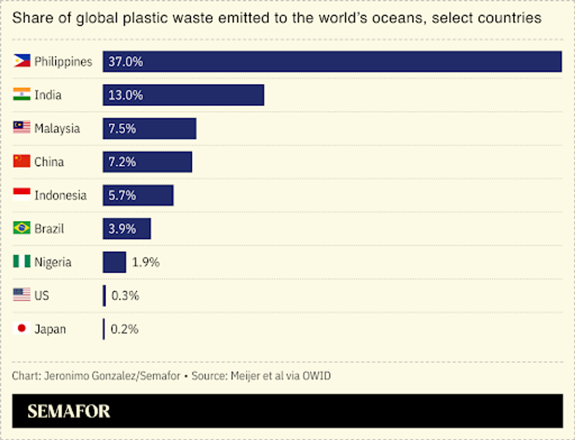 A chart showing the share of global plastic waste emitted to the world’s oceans by country.