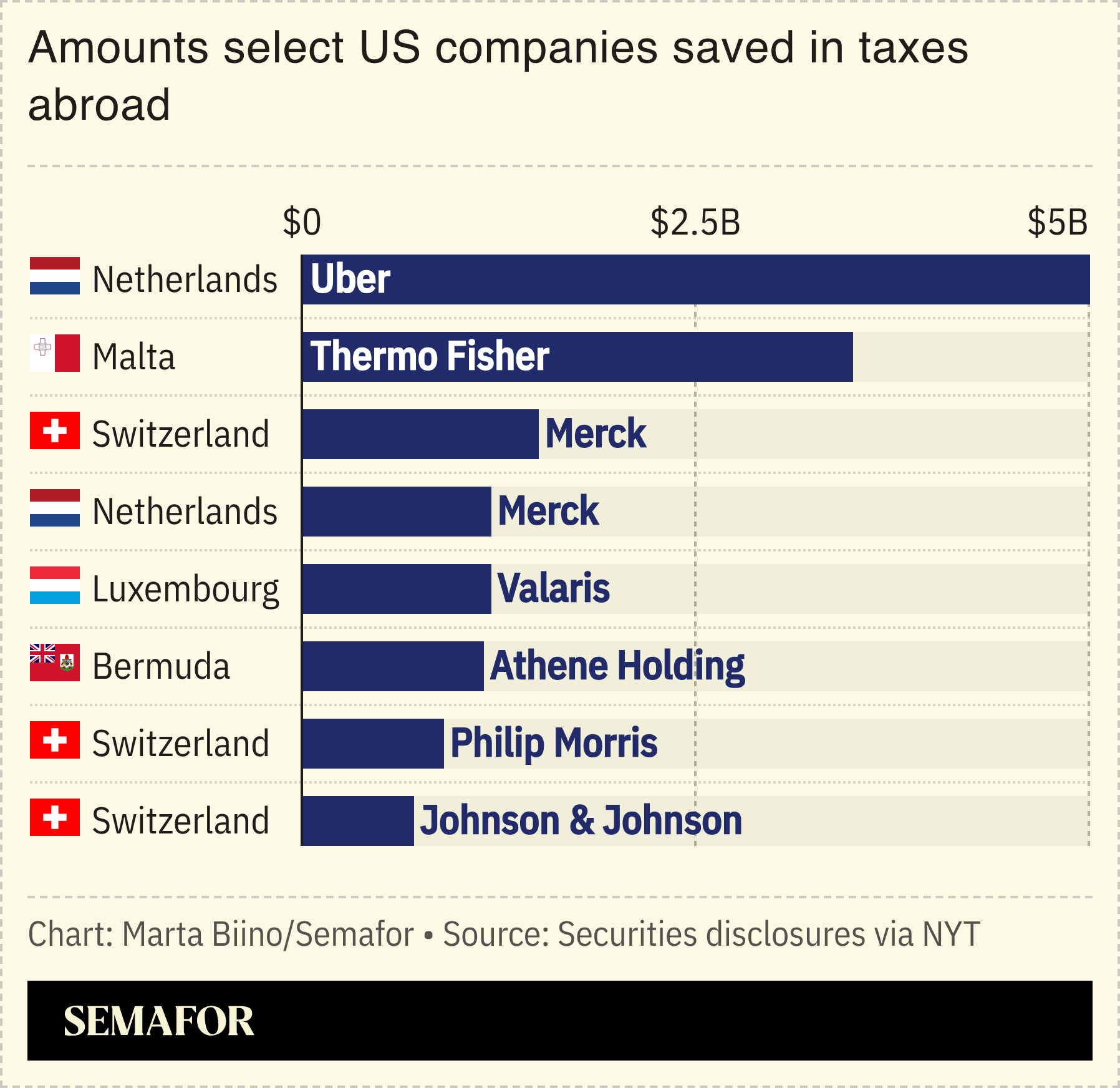 A chart showing the amounts of money US companies saved in taxes abroad.