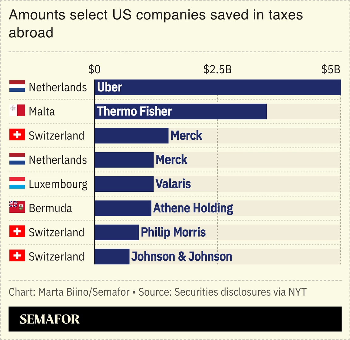 A chart showing the amounts of money US companies saved in taxes abroad.