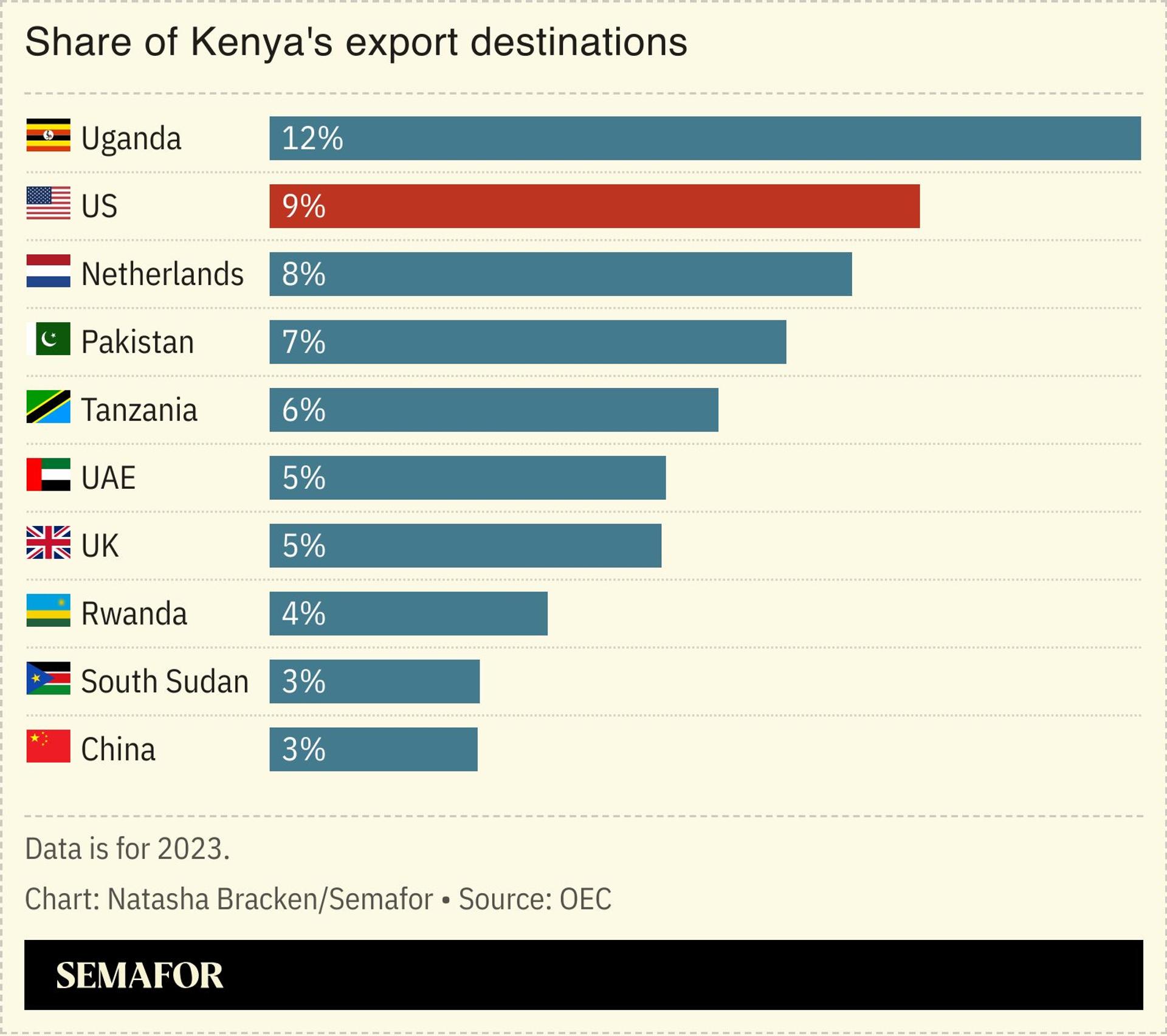 A chart showing Kenya’s share of exports destinations.
