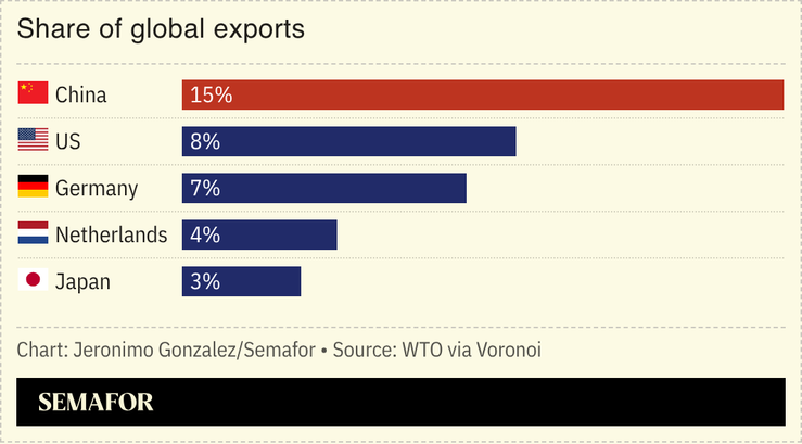 A chart showing the share of global exports by country.