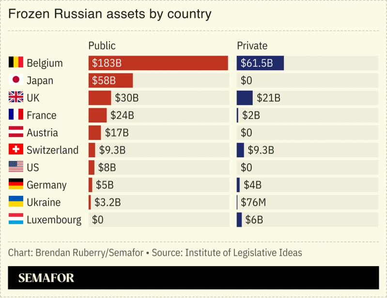 Chart showing frozen Russian assets by country