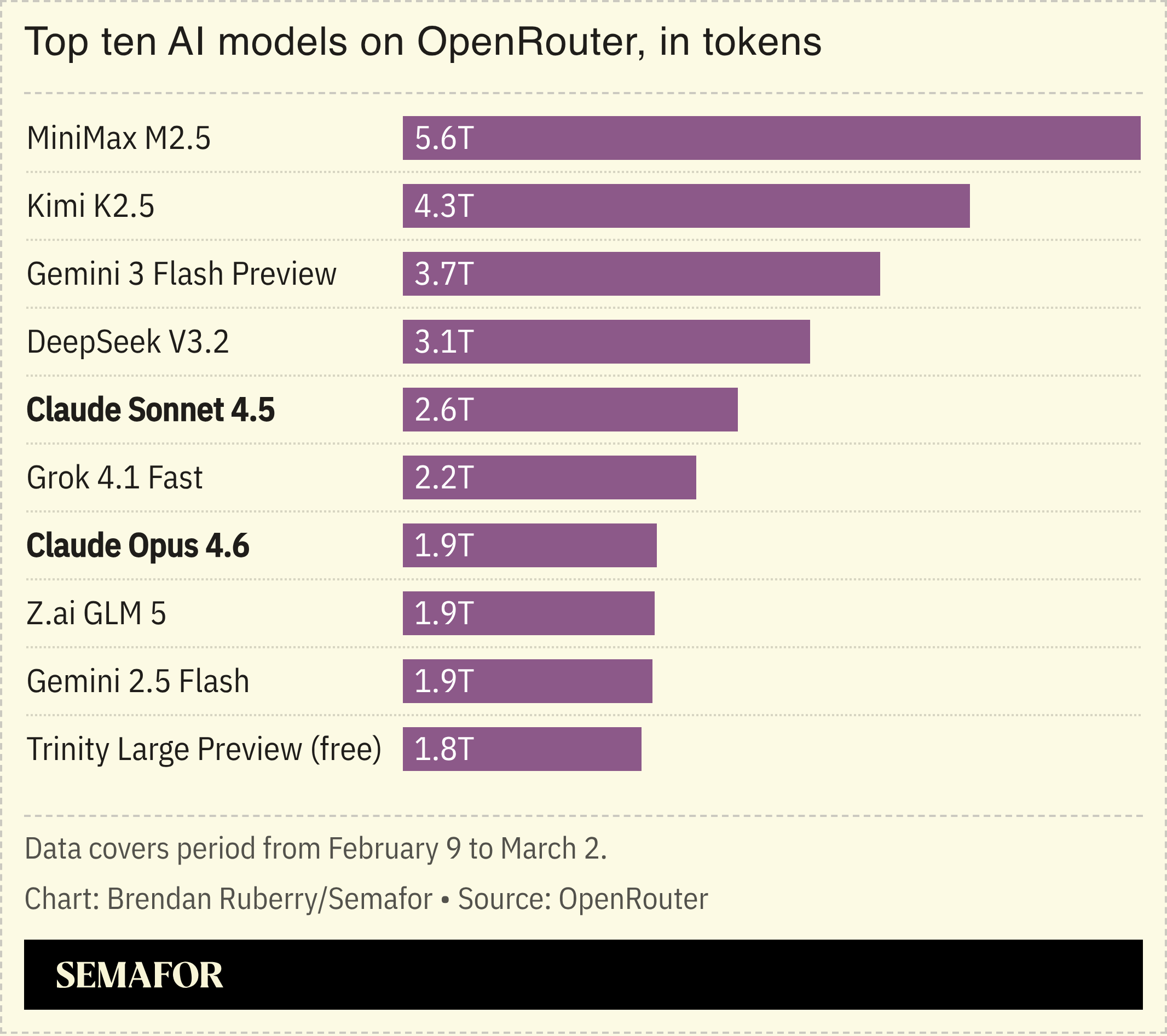 Chart showing top ten AI models on OpenRouter, in tokens