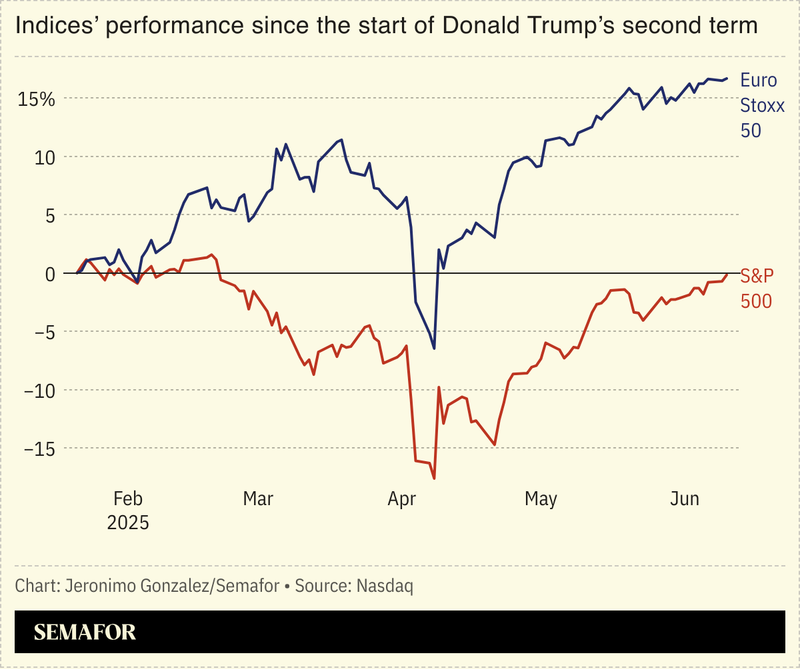 A chart comparing the SP500 and the Euro Stoxx 50 since the start of Donald Trump’s second term.