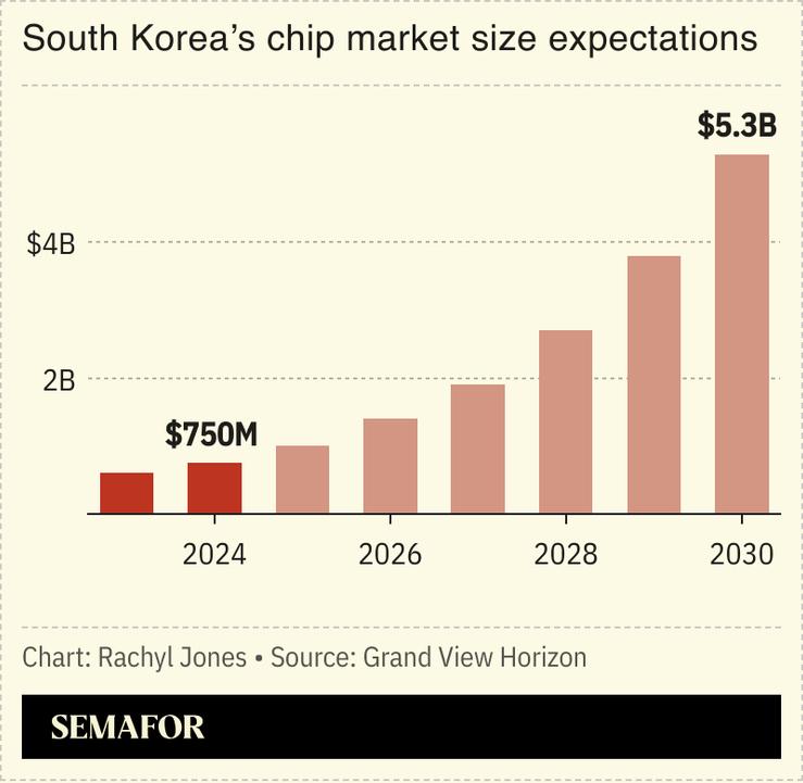 A chart showing expectations for South Korea’s chip market size through 2030.