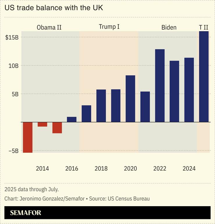 A chart showing the US’ trade balance with the UK.