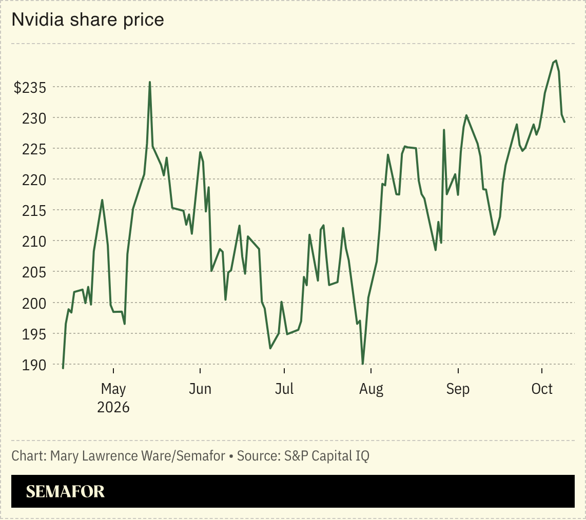 Chart of Nvidia share price