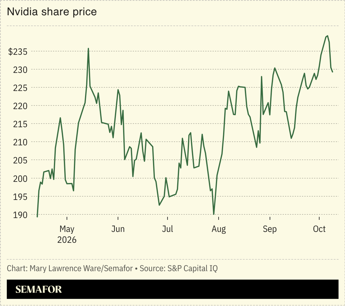 Chart of Nvidia share price